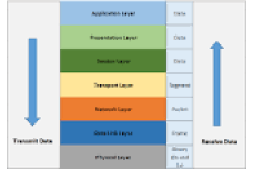 Packet Layer